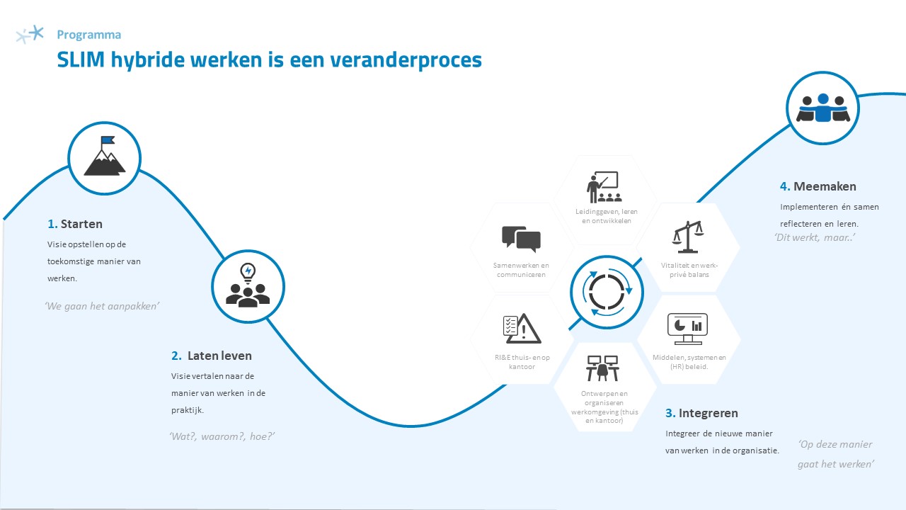 schema SLIM aanpak voor hybride werken